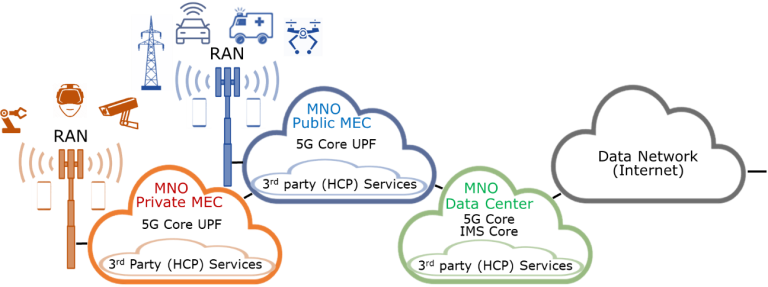 MNOs integrating HCPs and other 3rd Party Services and Applications Into the 5G Telco Cloud