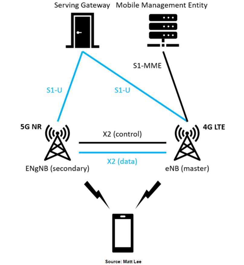Signaling in the two network modes