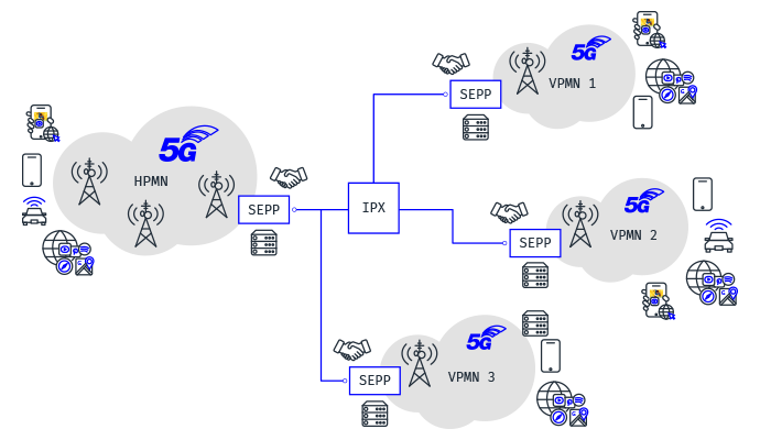 Security Edge Protection Proxy (SEPP) (Source: mobileum)