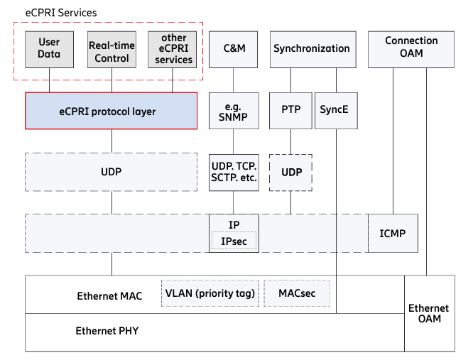 Description of the eCPRI interface 
