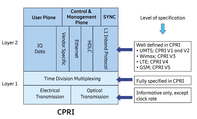 The Evolution from 4G to 5G by CPRI to eCPRI Transformation