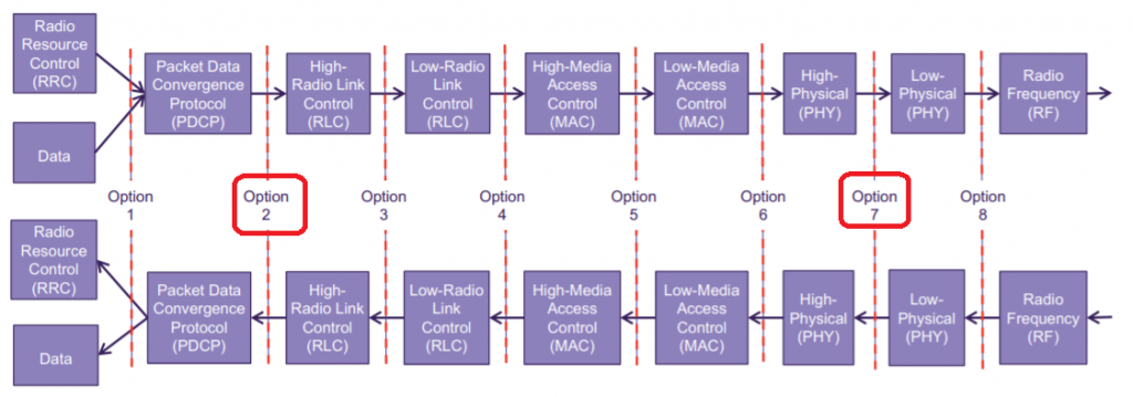 RAN protocol architecture as discussed in 3GPP TR 38.801