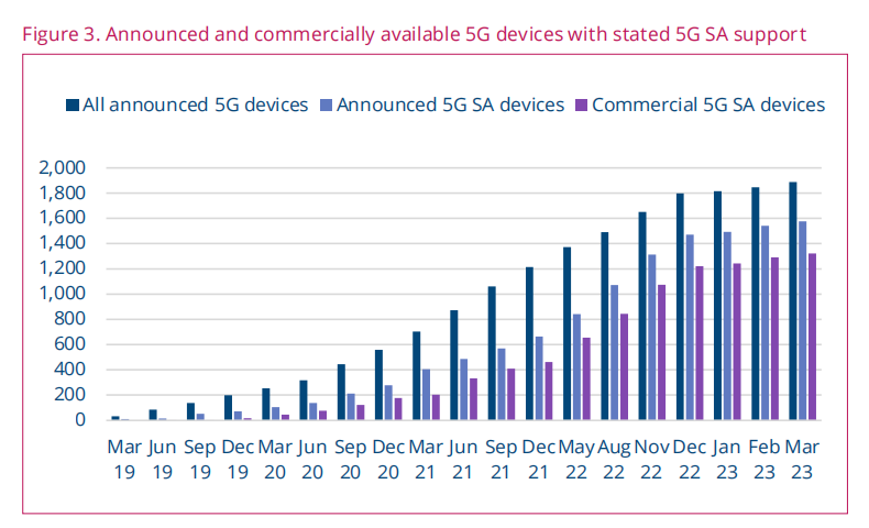 Status of 5G SA terminal equipment support