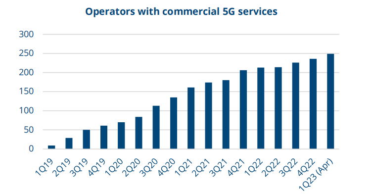 operators with commercial 5G service