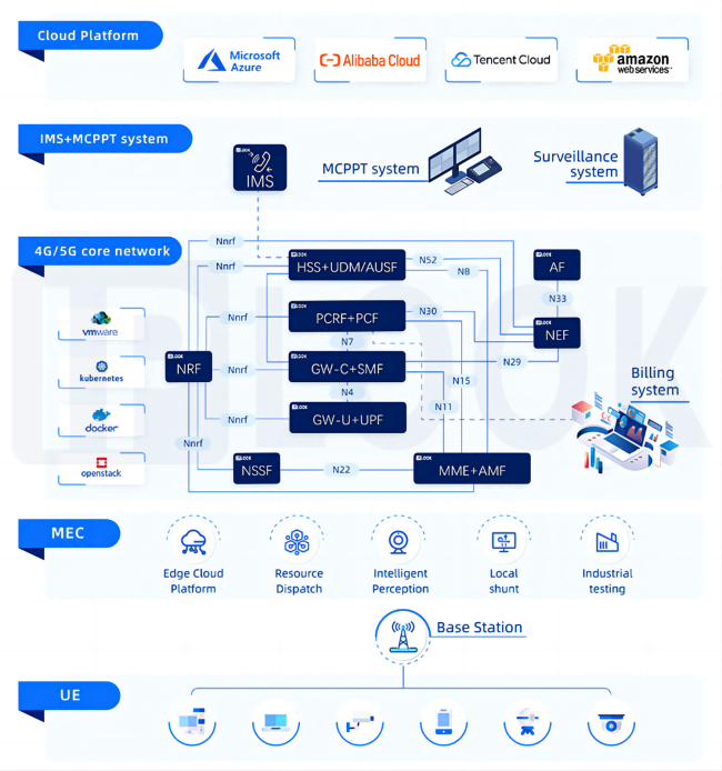 End-to-End 4G/5G Converged Mobile Core