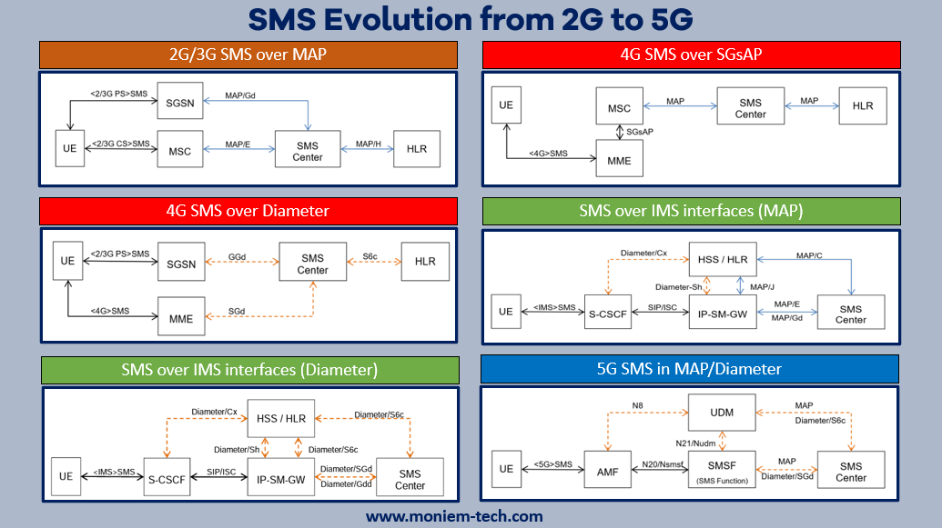 SMS evolution