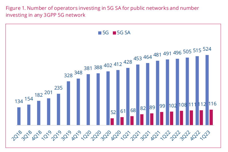 The deployment of 5G SA