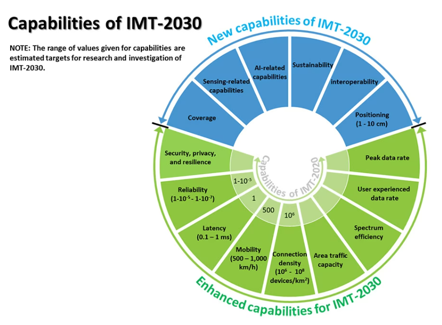 15 Capabilities of 6G Technology