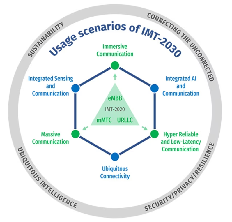 6 Usage Scenarios of 6G Technology