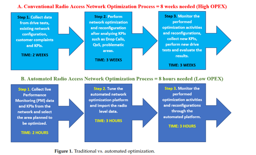 traditional vs. automated optimization