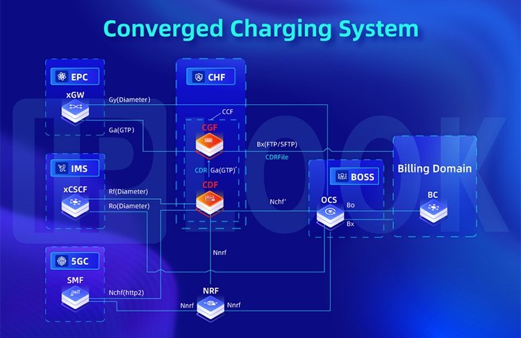 Converged Charging System Architecture