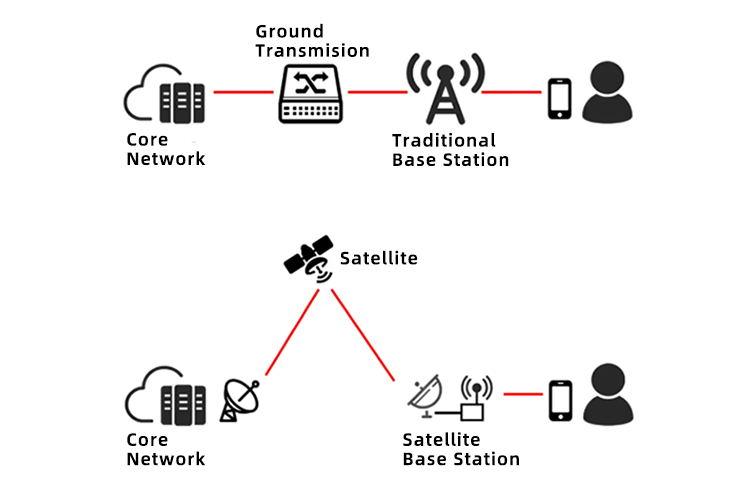 traditional vs. satellite base station