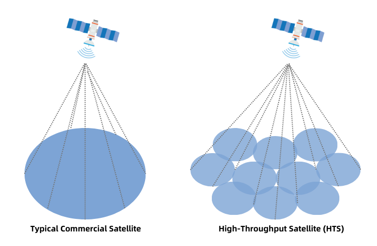 typical commercail satellite and HTS