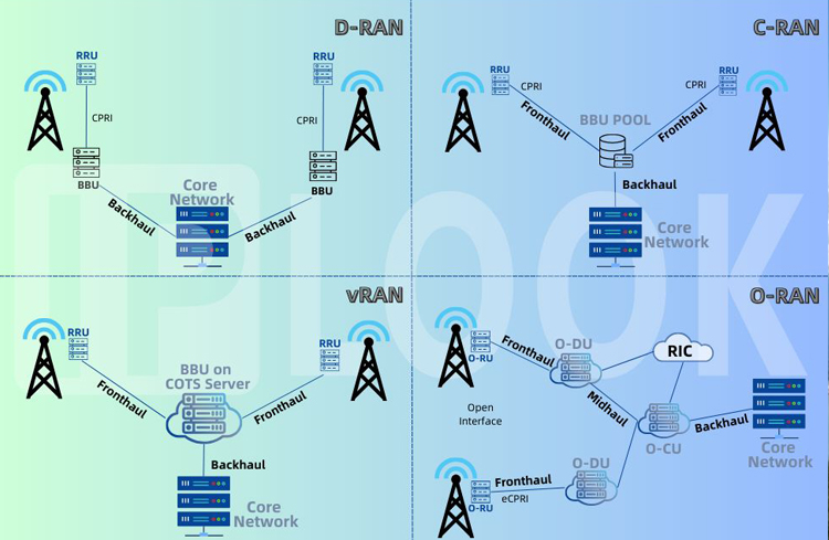 D-RAN, C-RAN, vRAN and O-RAN