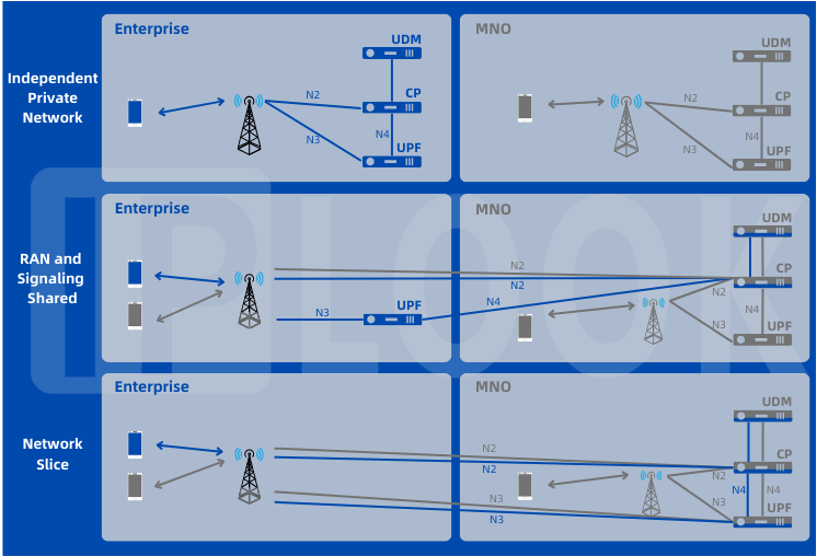 three deployment models for private 5G networks