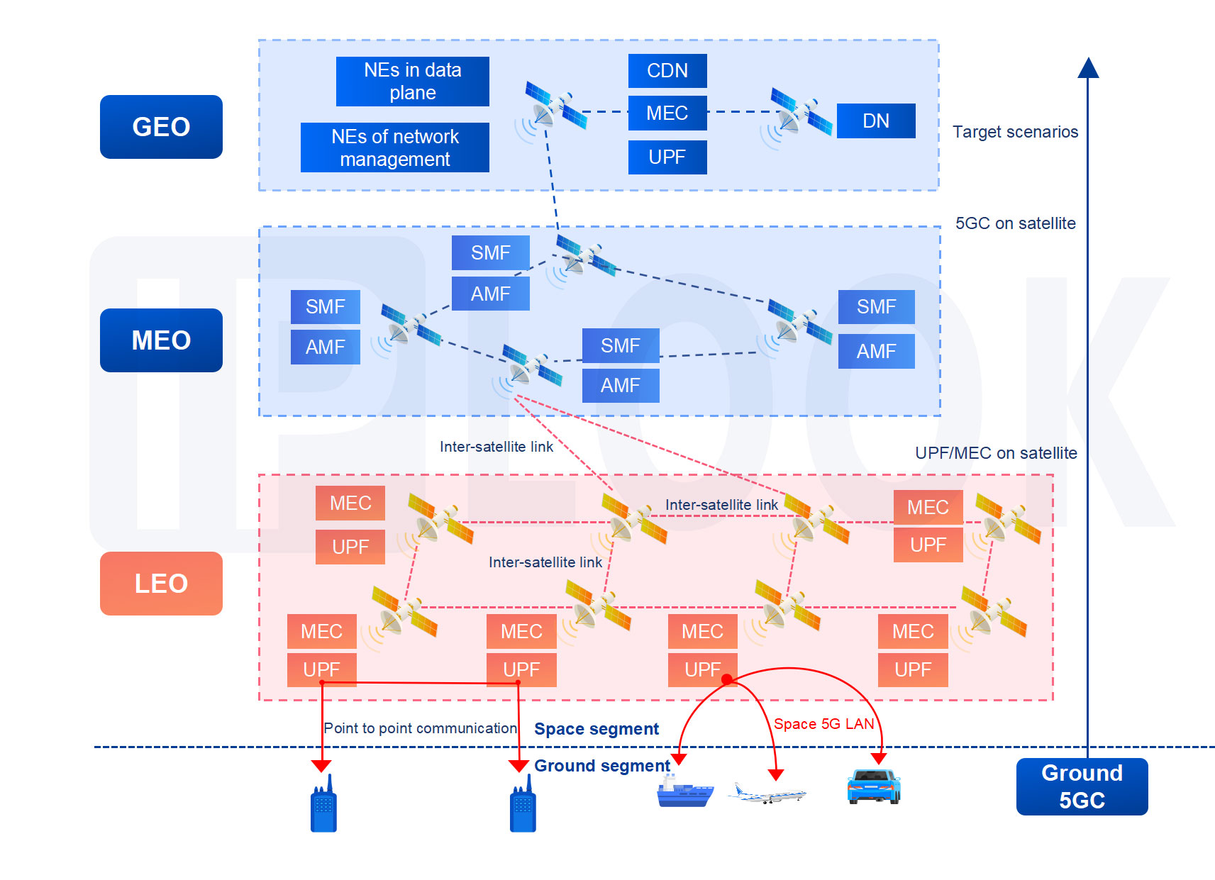 NTN Wireless Communication Architecture