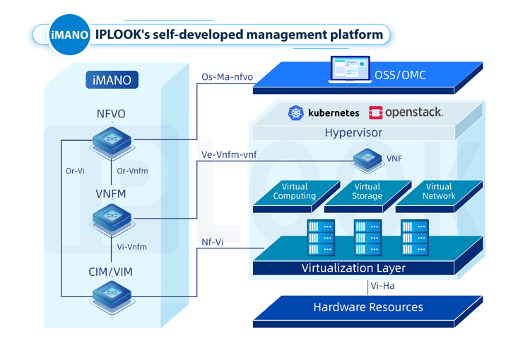NFV management and orchestration