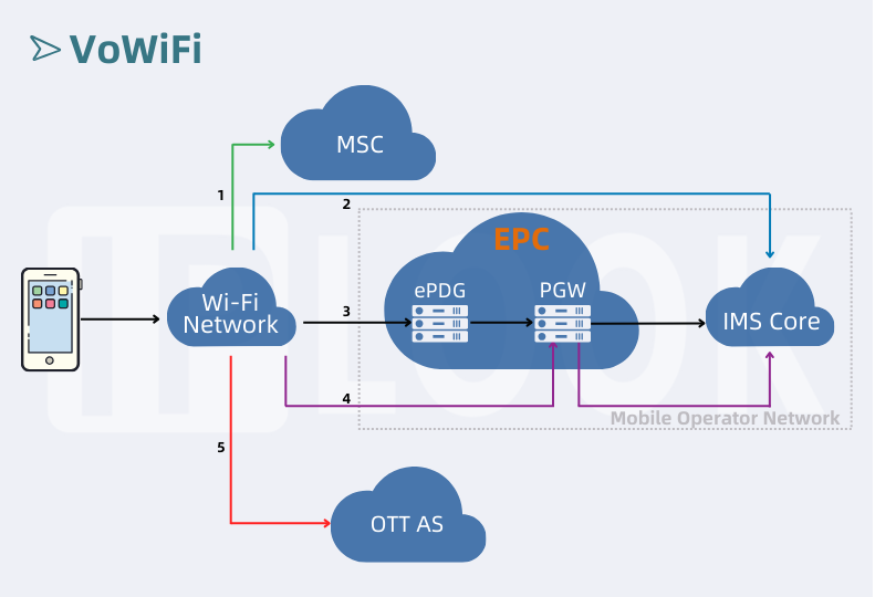 Deployement solutions for VoWiFi