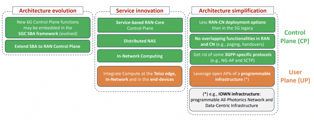 core network design