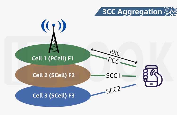 What is 3CC? (3 Component Carrier Aggregation)