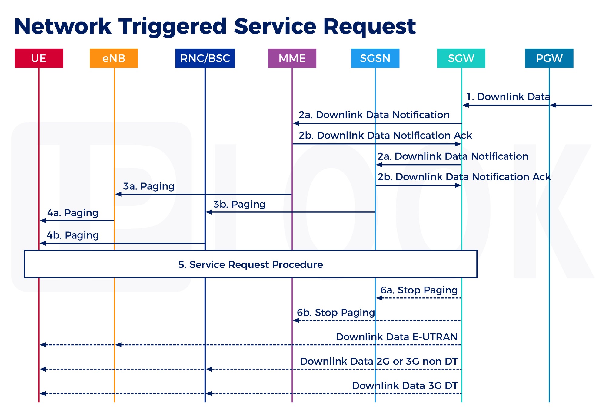 Network Triggered Service Request Procedure