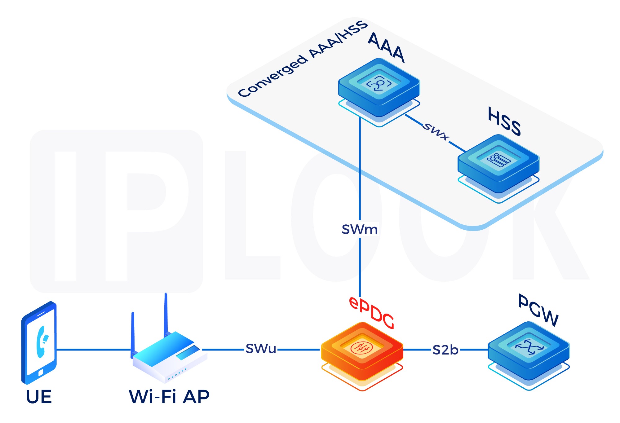 What role does ePDG play in VoWiFi?