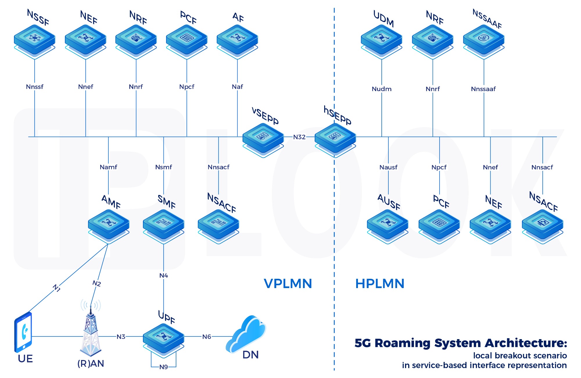 5G Roaming System Architecture