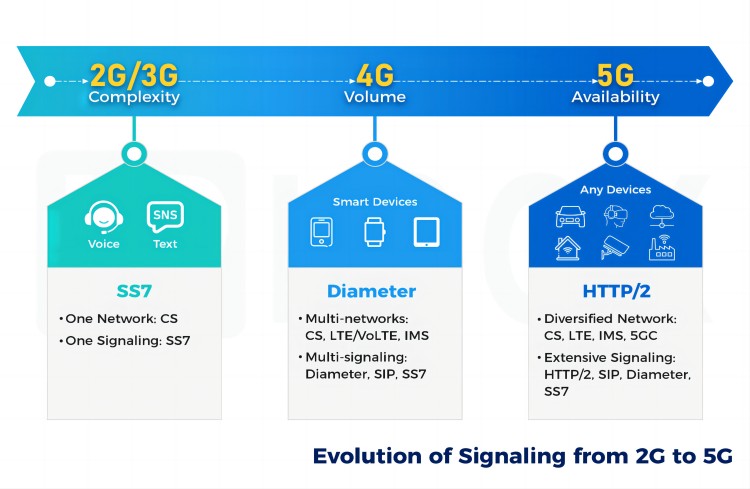 Evolution of signaling from 2G to 4G