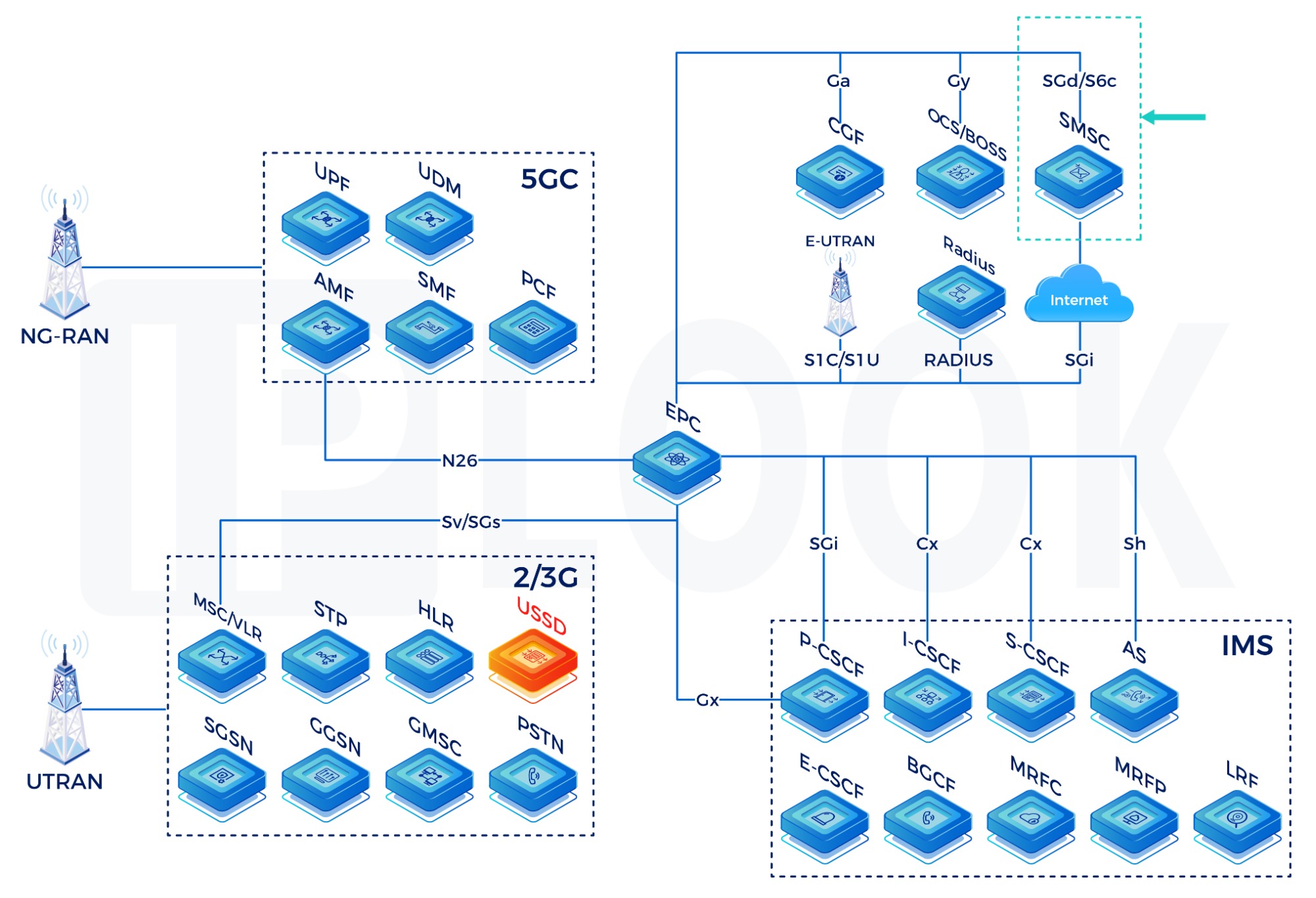 USSD and GSM network