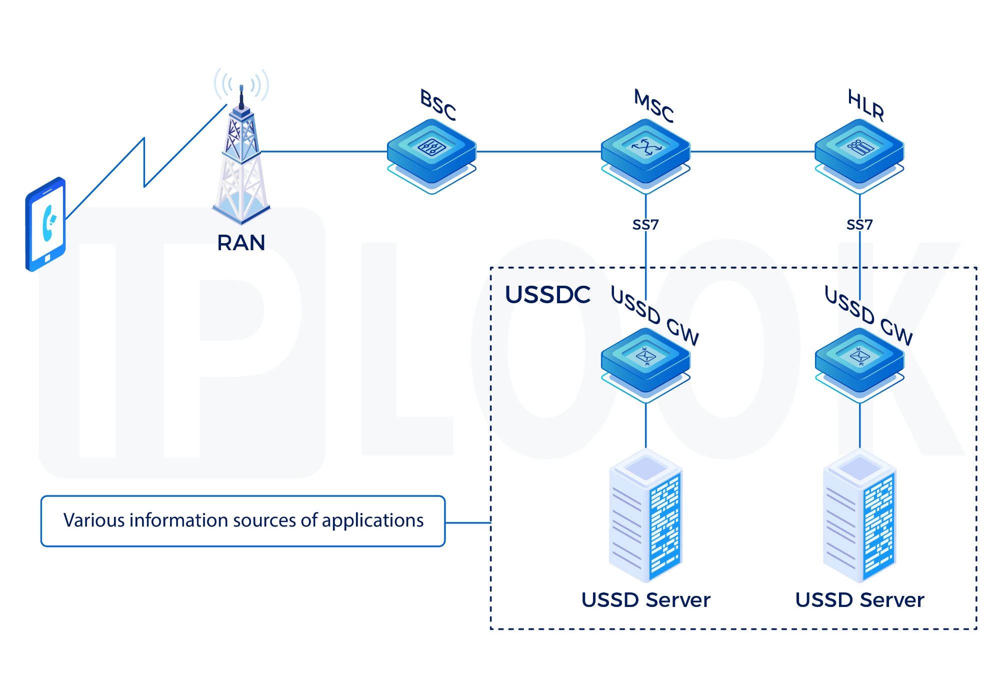 USSD Architecture