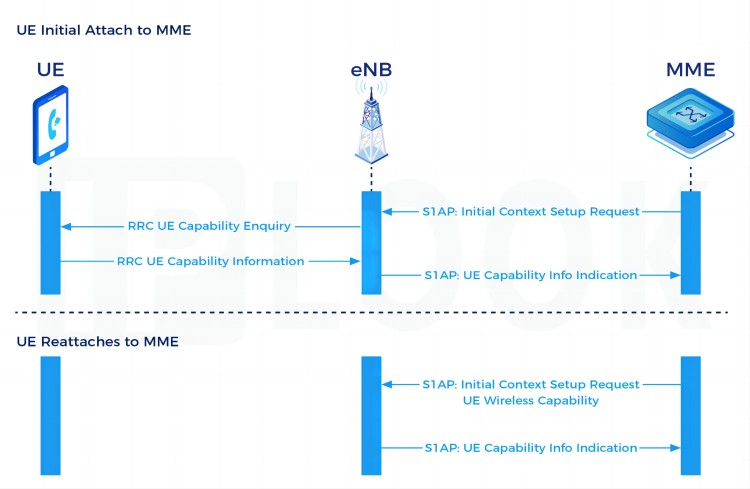 UE Capability Enquiry