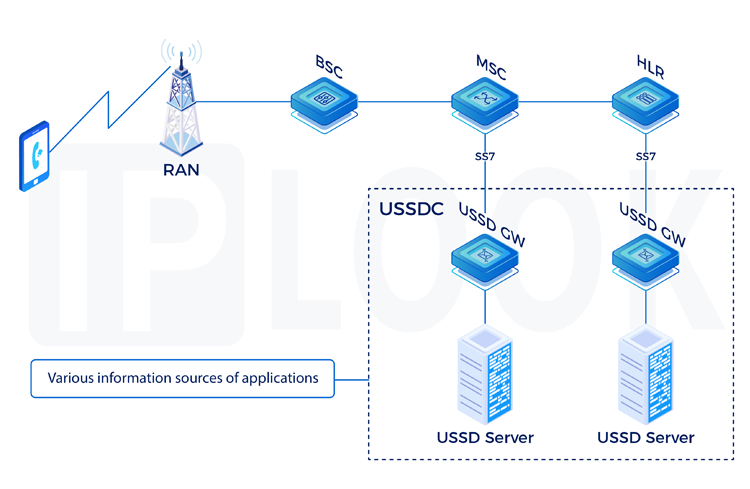 WHAT IS USSD AND HOW DOES IT DIFFER FROM SMS?