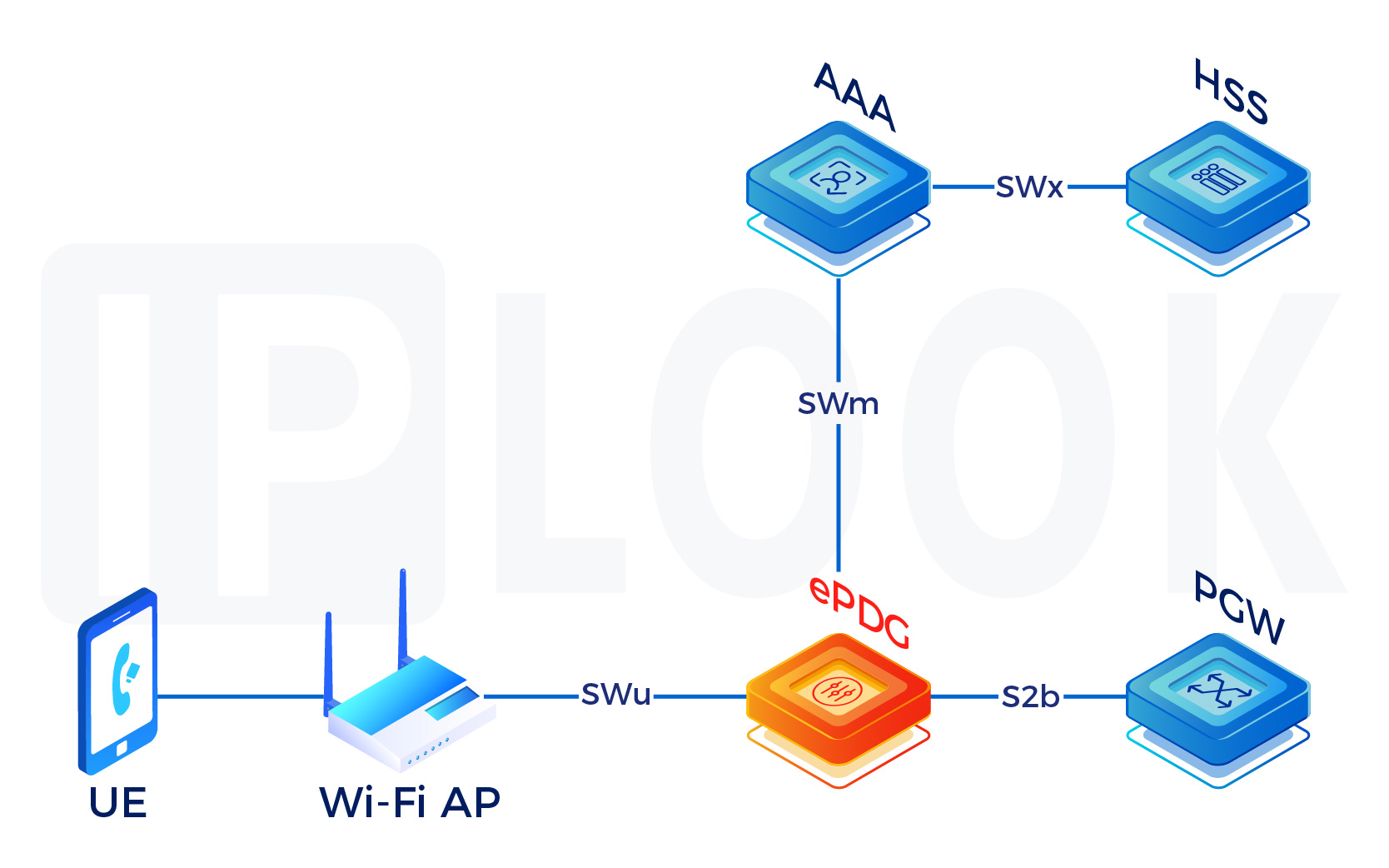 ePDG (VoWiFi)