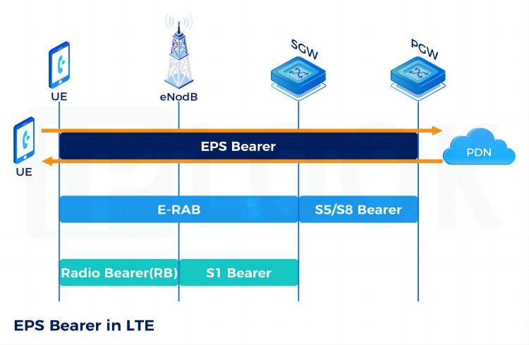 What is EPS bearer?