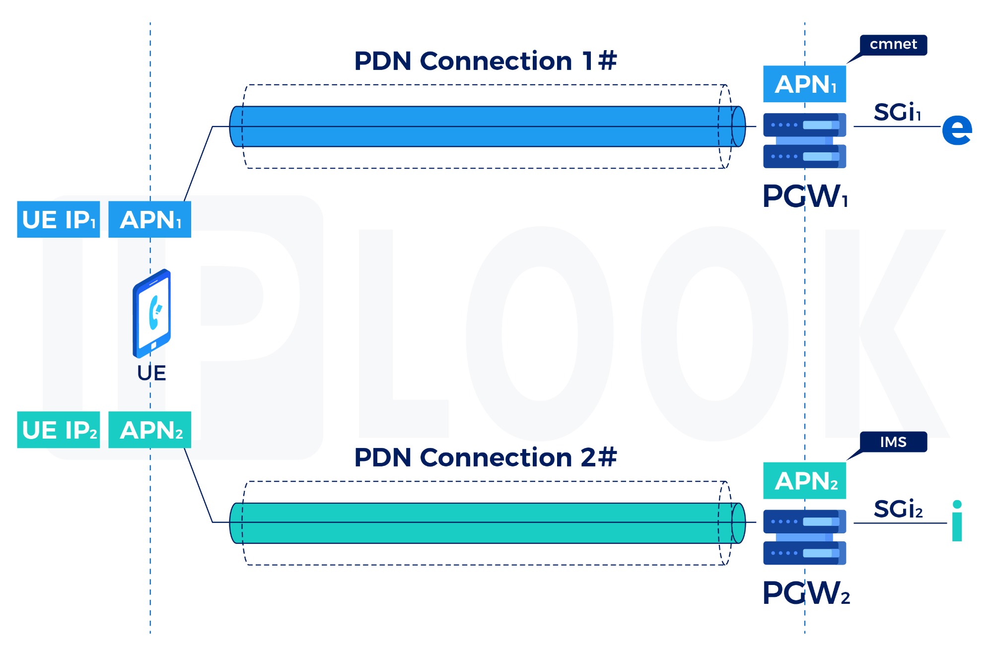 What is APN?