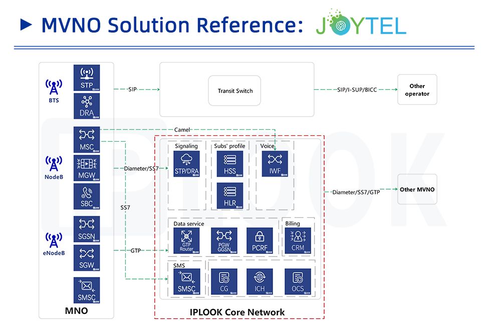 MVNO Solution for Joy Telecom