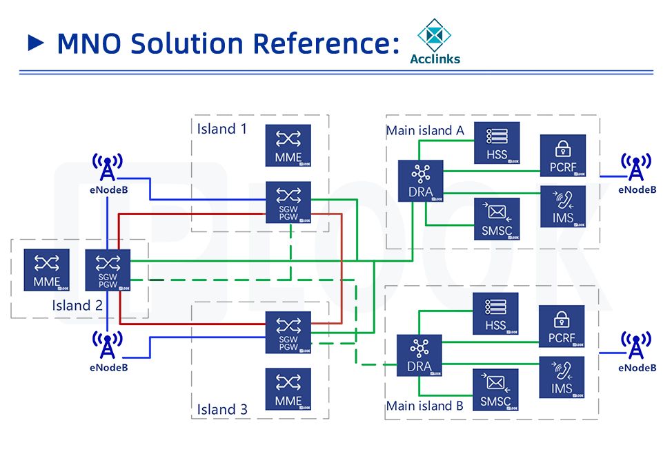 MNO Solution for Acclinks