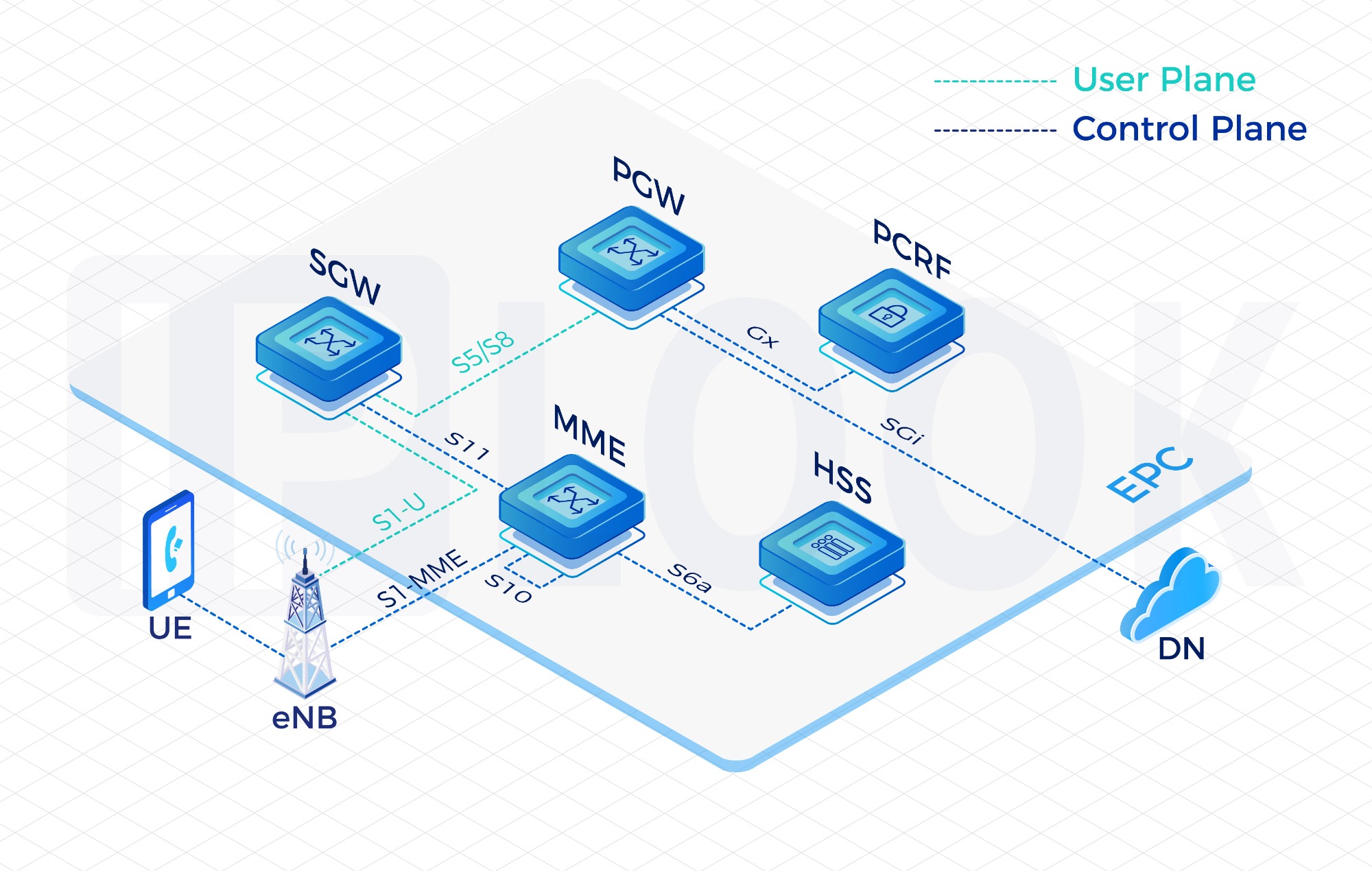 Evolved Packet Core(EPC)