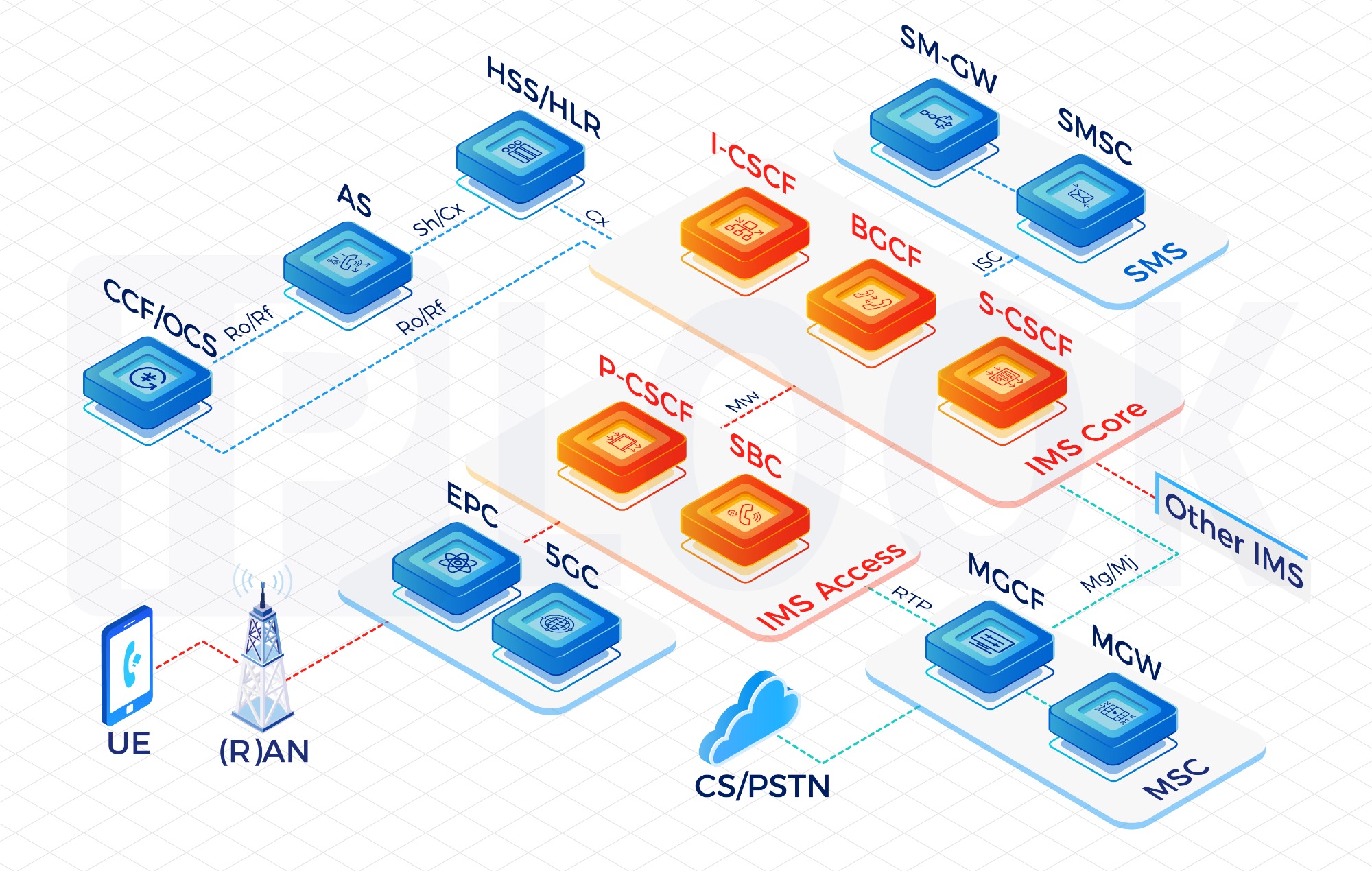 IP Multimedia Subsystem(IMS)