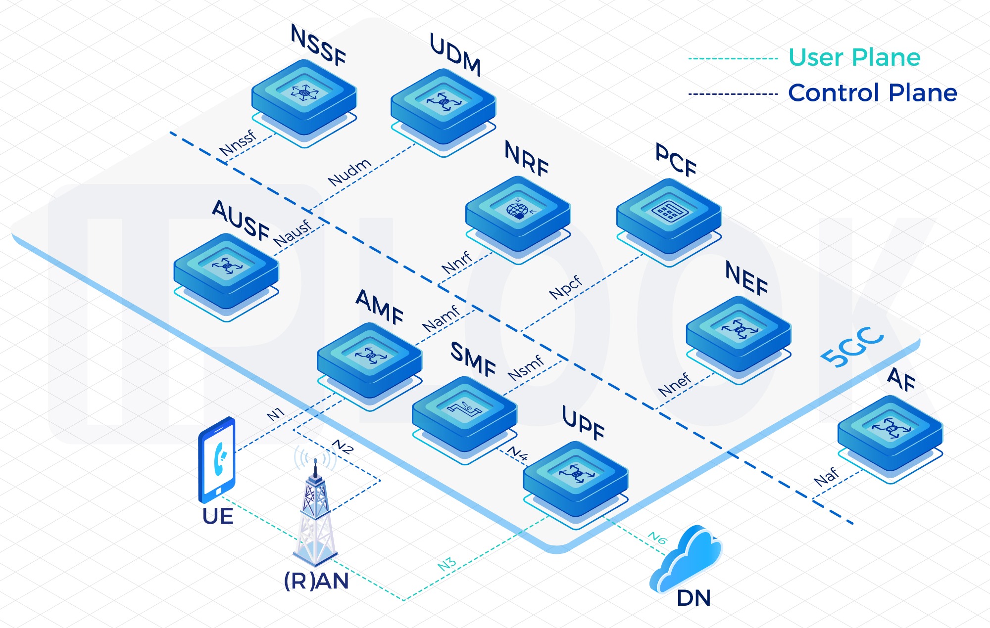 5G Core Network(5GC)