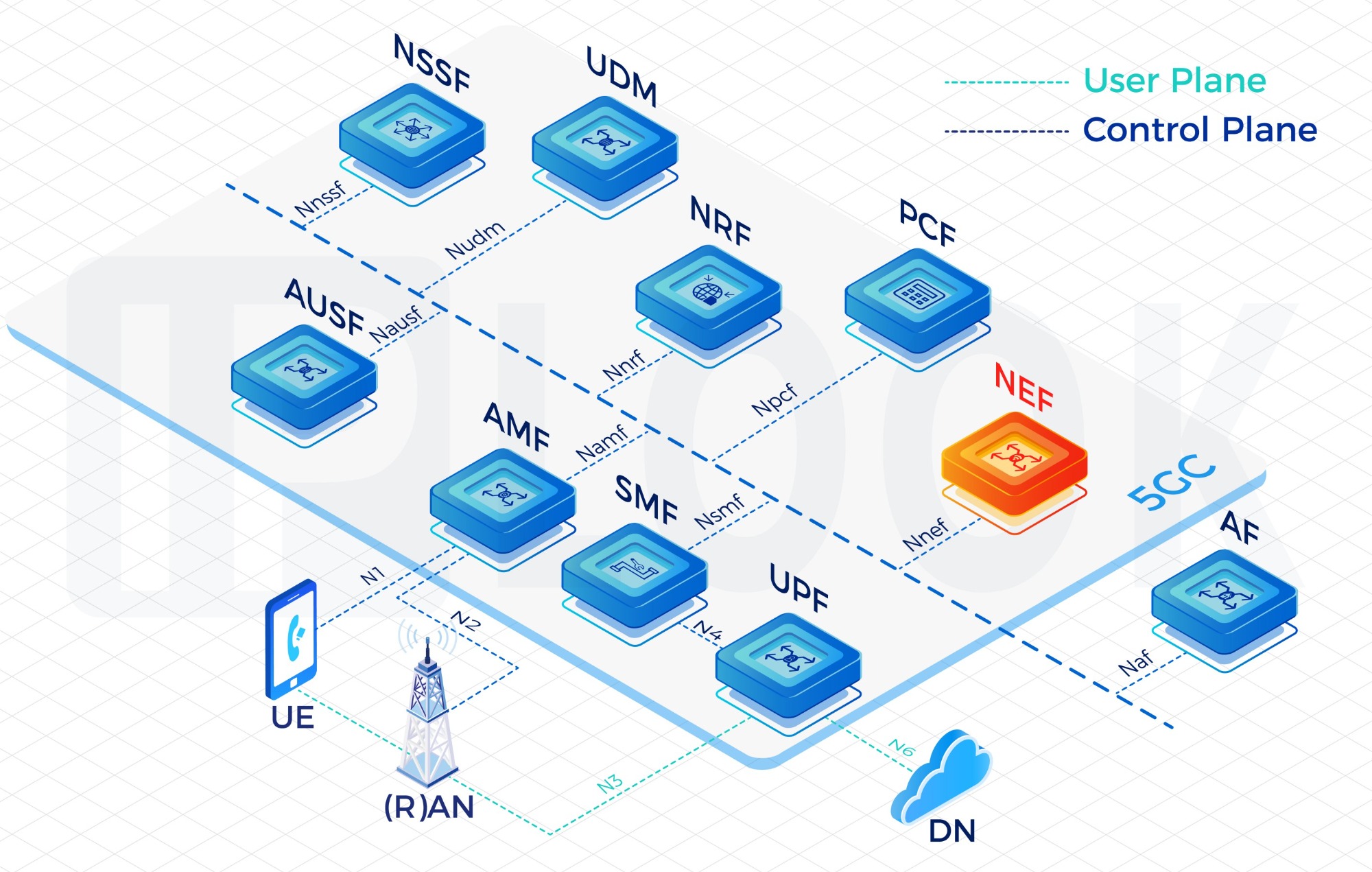 Network Exposure Function(NEF)