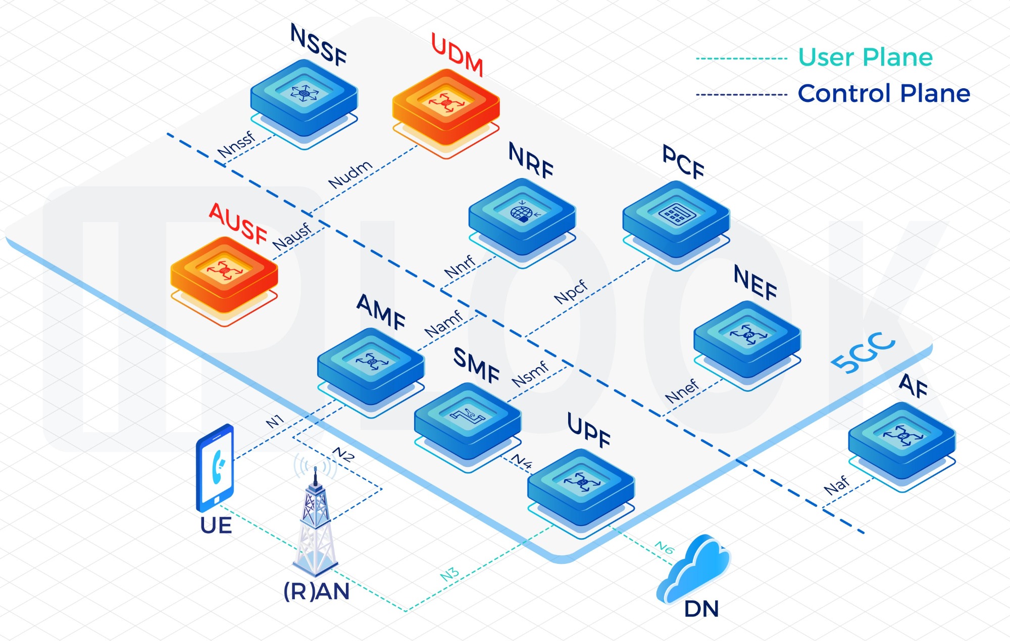 Unified Data Management(UDM) / Authentication Server Function(AUSF)