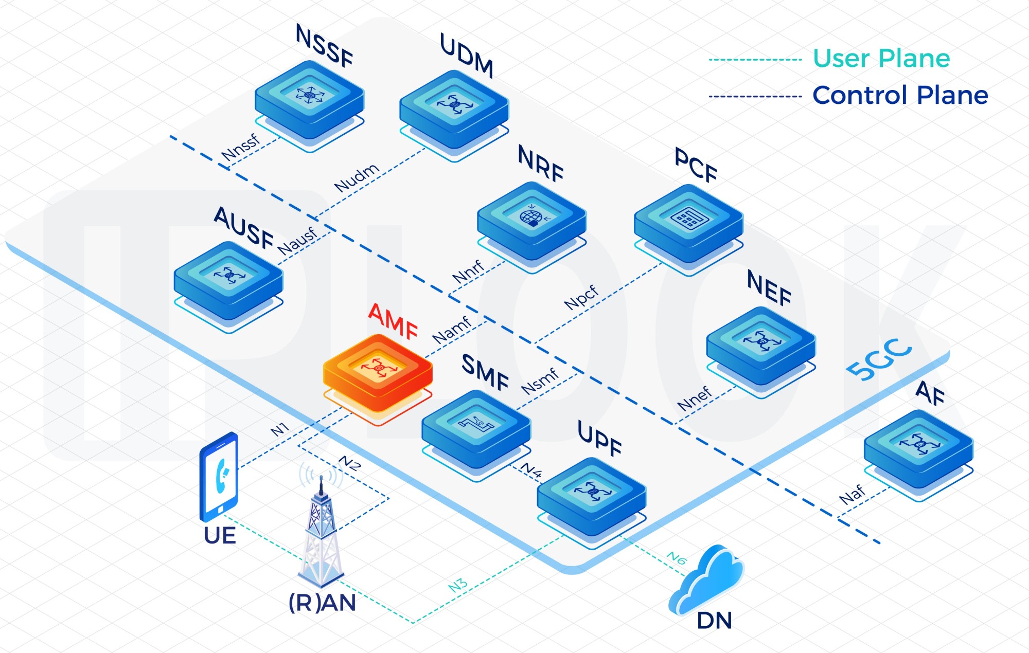 Access and Mobility Management Function(AMF)