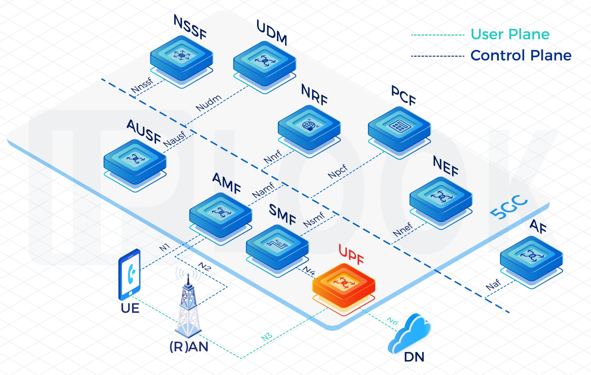 User Plane Function(UPF)