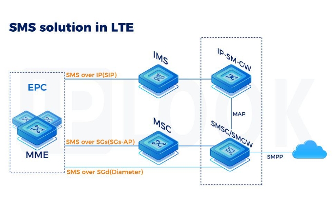 SMS solution in LTE