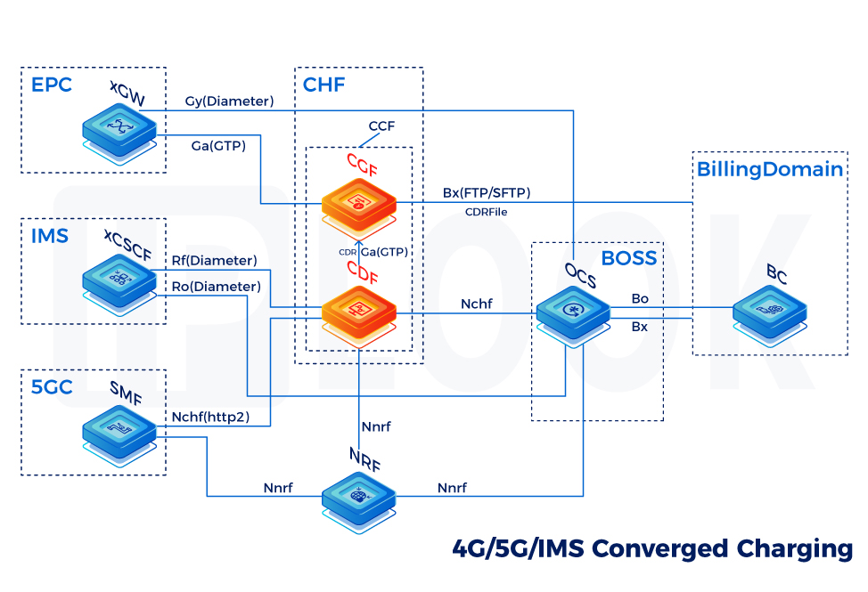 IPLOOK's Converged Charging Solution: Simplifying 4G/5G Billing