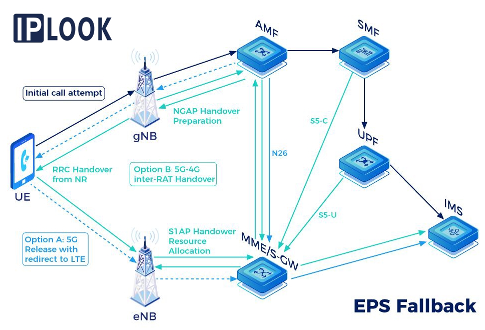 What is EPS Fallback?