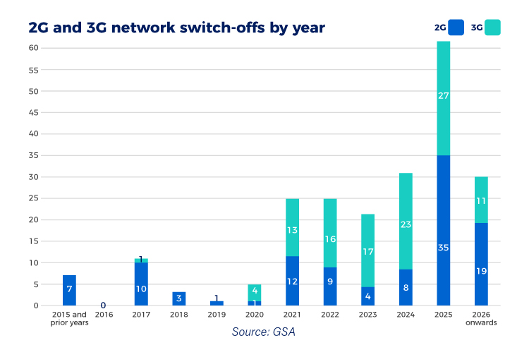 2G and 3G Networks are Retiring: 2025 – A Key Milestone in Connectivity Evolution