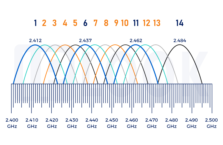 Optimizing Wireless Network Performance: The Importance of Channel Selection