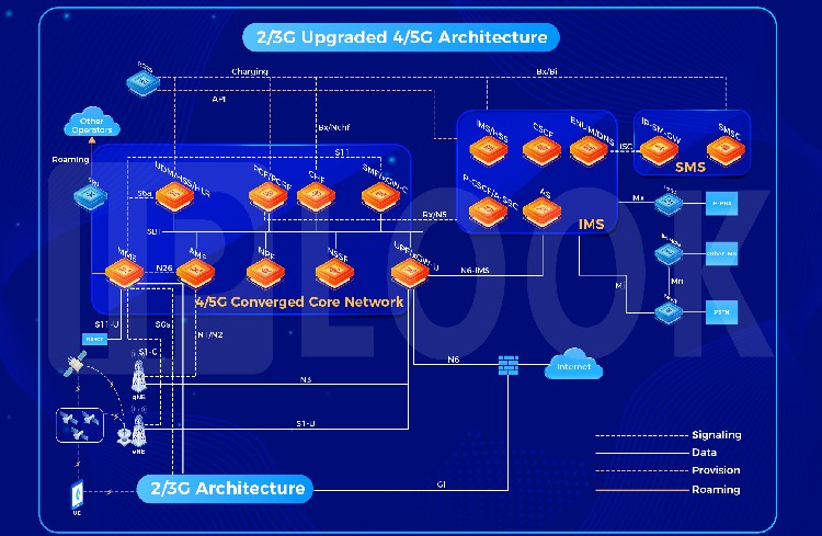 IPLOOK's Evolution Plan: Seamlessly Transitioning from 2G/3G to 4G/5G